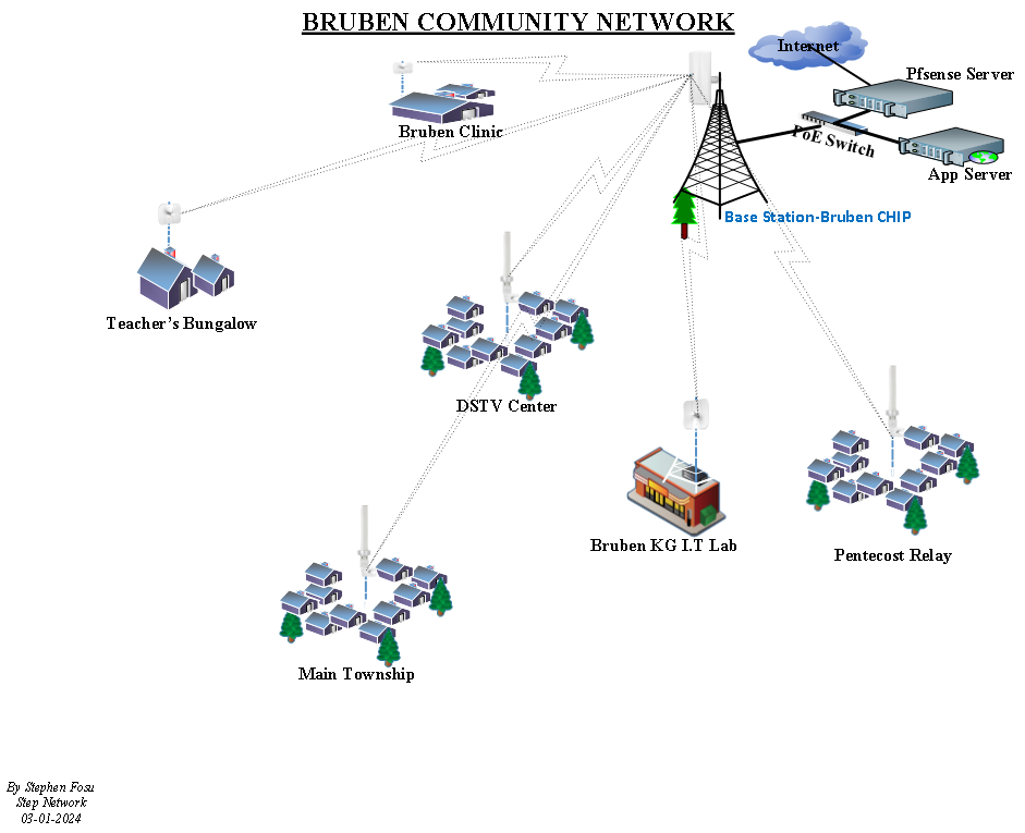 Network topology diagram of the Bruben Community Network